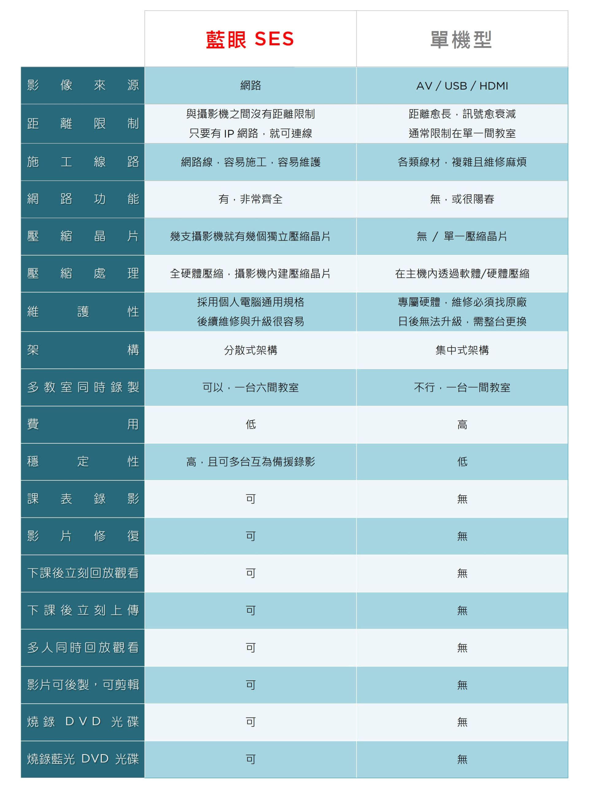 SES® 与单机型录播系统比较表