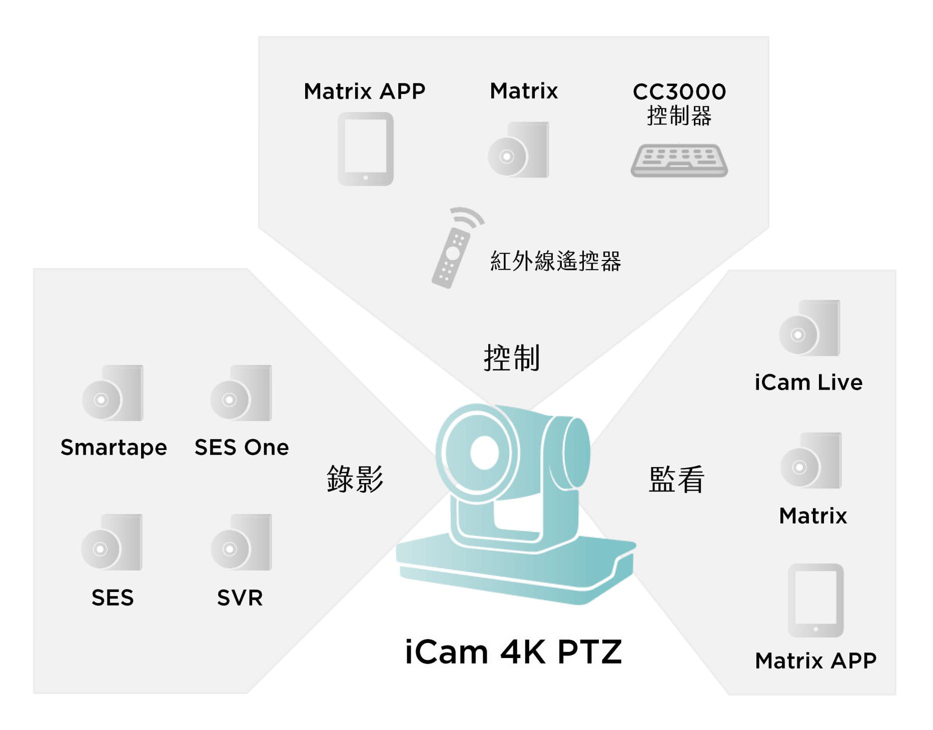 iCam 4K PTZ架構圖